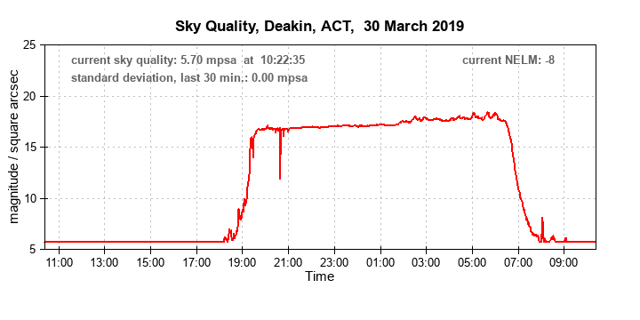 sky quality graph