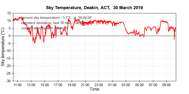 sky temperature graph